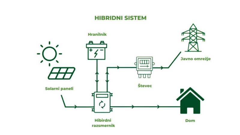 Hibridne sončne elektrarne – prilagodljiva rešitev za vse letne čase