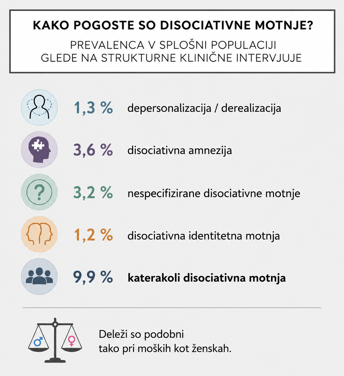 disociacija, prevalenca