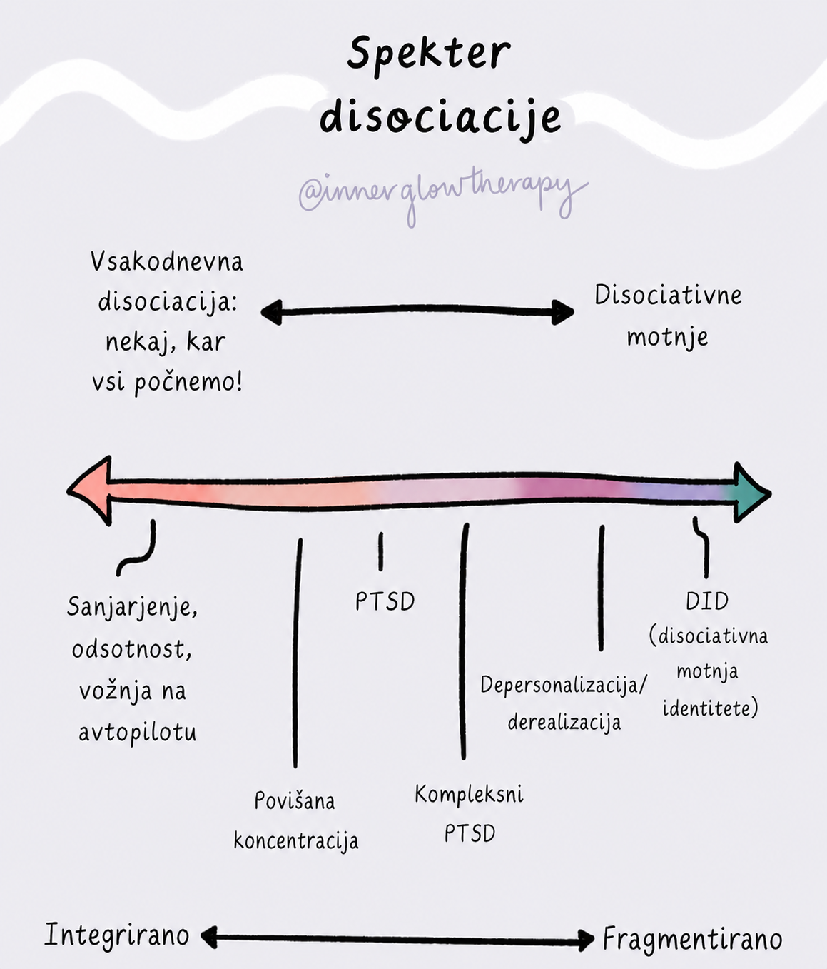 spekter disociacije