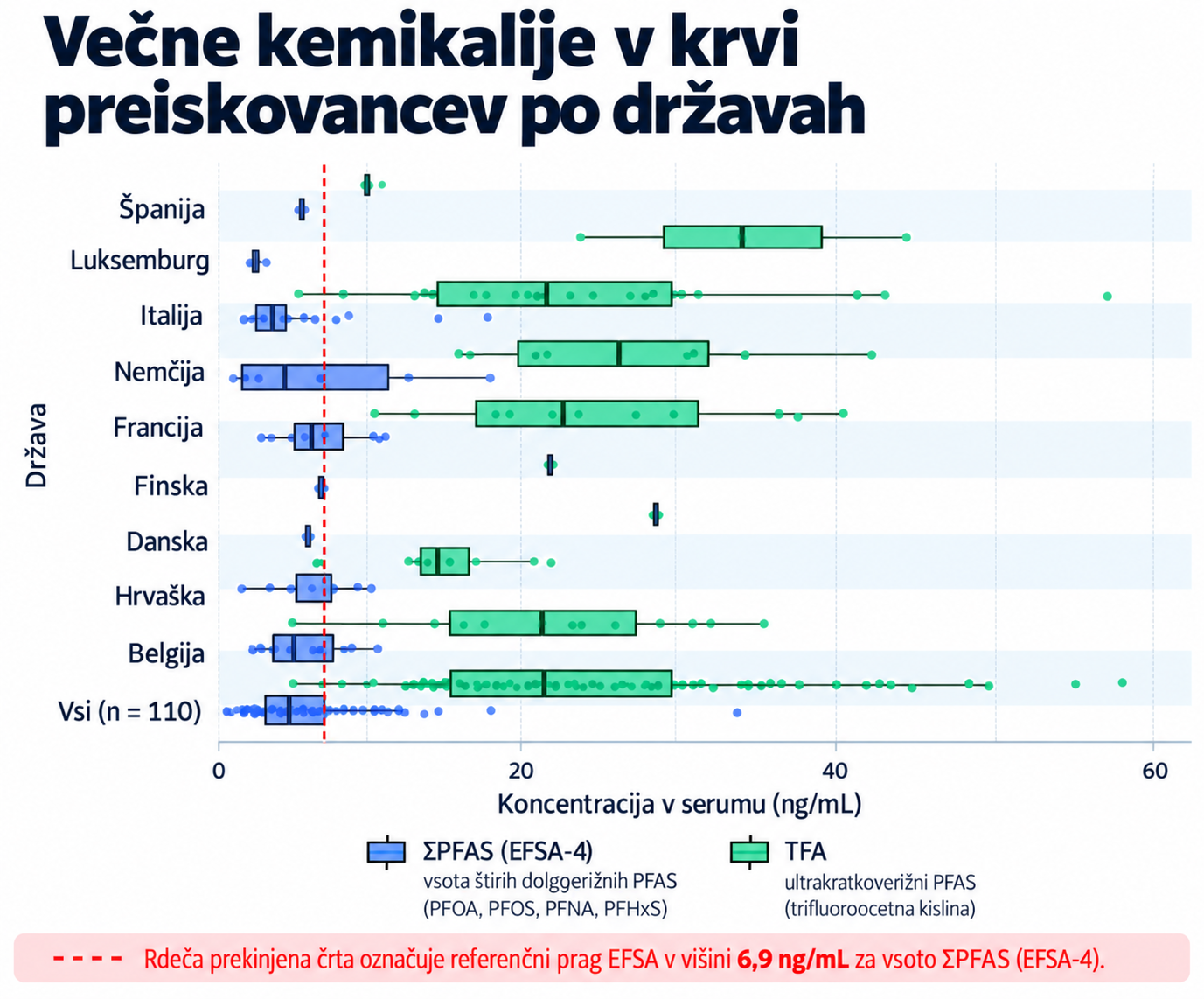 Hrvate testirali na 'večne kemikalije': Našli so jih pri vseh, pri nekaterih veliko preveč